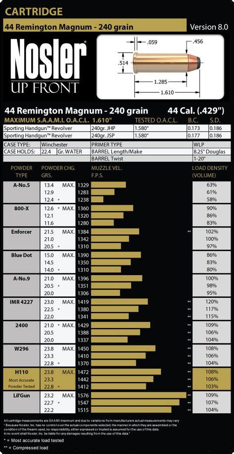 65 Best Reloading data ideas | reloading data, reloading, reloading ammo