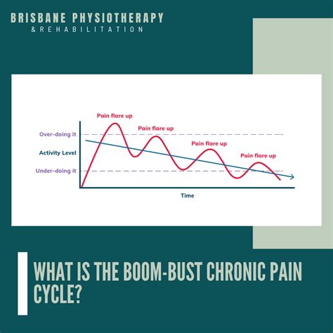 What is the Boom-Bust Chronic Pain Cycle? - Brisbane Physiotherapy