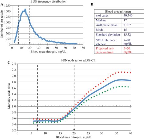 (A) Distribution of blood urea nitrogen test results. (B) Cohort ...