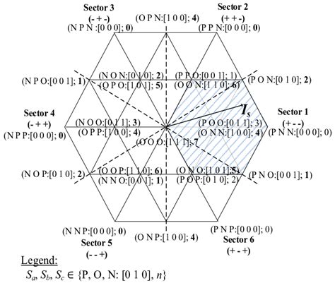 Space vector diagram of the Vienna rectifier. | Download Scientific Diagram