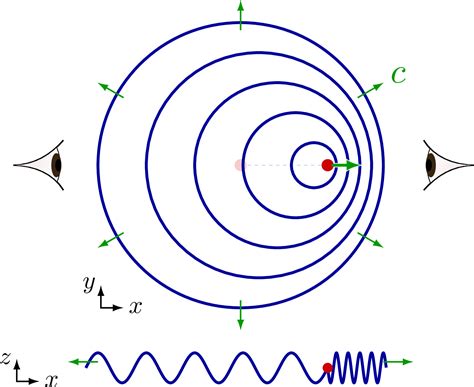 Doppler-effect – TikZ.net