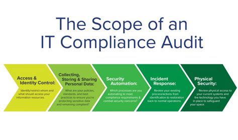 IT Compliance Audit: Importance, Scope and Checklist | Vertikal6