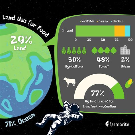 Global Land use for Agriculture