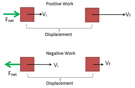 Work-energy theorem - Energy Education