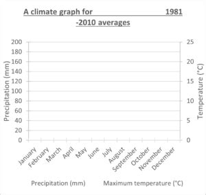 MetLink - Royal Meteorological Society Climate Graph Practice