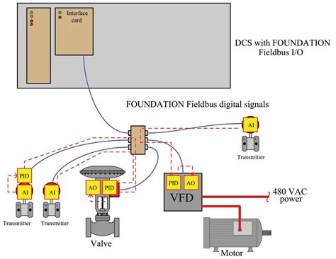 FOUNDATION Fieldbus Design Philosophy | Basics of FOUNDATION Fieldbus (FF) Instrumentation ...