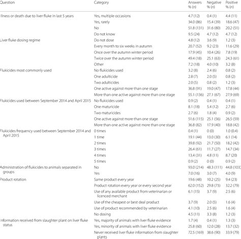 Liver fluke treatment variables and categories derived from survey,... | Download Scientific Diagram