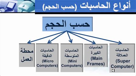 انواع الحاسبات - YouTube