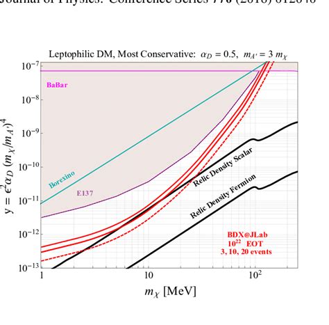 Top: schematic of the BDX experiment layout. Left: the foreseen BDX... | Download Scientific Diagram