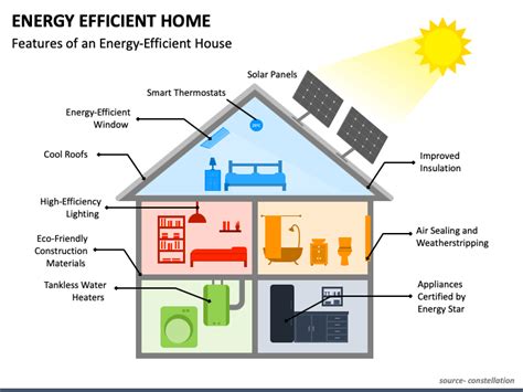 Energy Efficient Home PowerPoint and Google Slides Template - PPT Slides