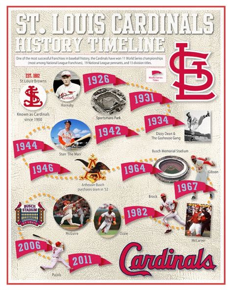 Today In St Louis Cardinals Baseball History | semashow.com