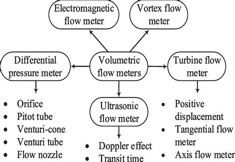 Diagrammatical representation of volumetric flow meters | Download Scientific Diagram