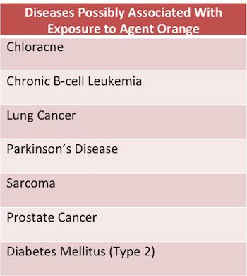 Agent Orange | Definition, Effects & History | Study.com