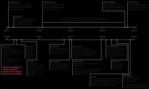 Yemen Current Events Timeline: A Comprehensive Overview - The Chupitos!