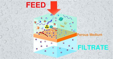 Filtration Examples