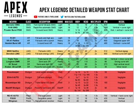 Apex Legends: Complete Weapon Stats List | Dot Esports