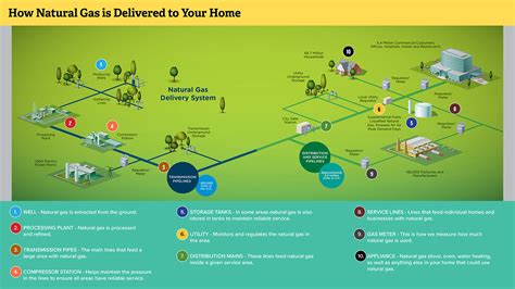 Natural Gas Diagram For Kids