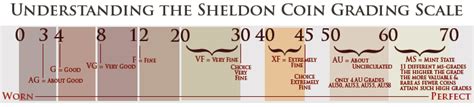 Understanding Grading & Certification | Rare Coins | Gold Coins ...