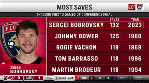 Bobrovsky - Most Saves Through First 3 Games of Conference Finals : r ...