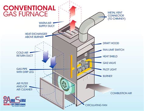 A standard gas furnace has a filter, flue, combustion chamber but no ...