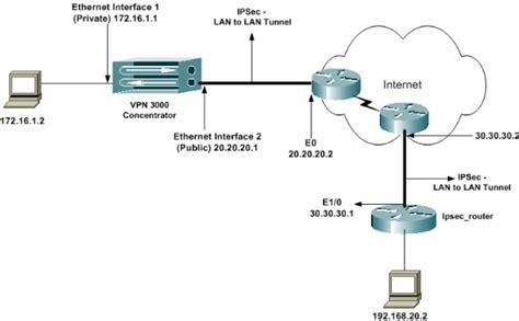 LAN-to-LAN IPsec Tunnel Between a Cisco VPN 3000 Concentrator and ...