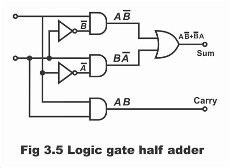 Half adder and Full adder with Equation in Digital Electronics