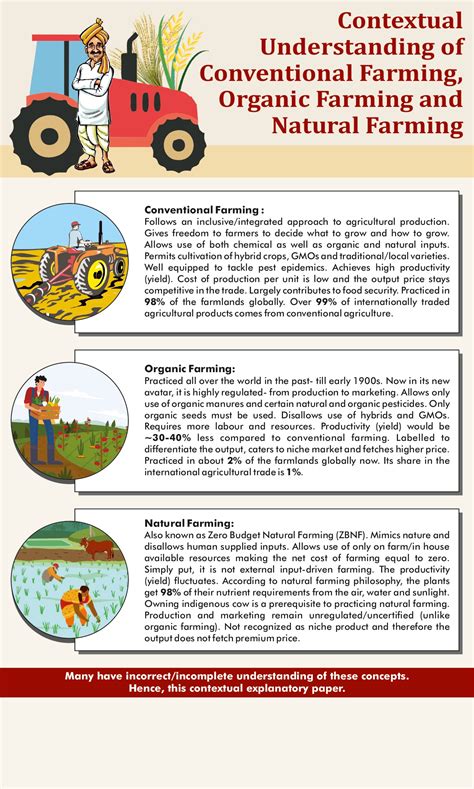 Understand Difference Between Conventional, Natural & Organic Farming?