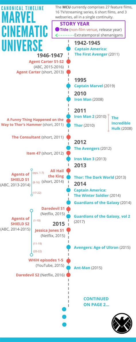 MCU Timeline Infographic ver. 3 (spoiler-free!) : r/MarvelStudiosPlus