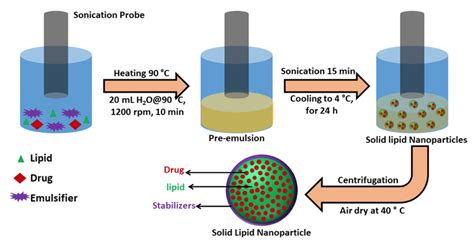 Pharmaceuticals Encapsulated in Lipid Nanoparticles with Ultrasonics ...