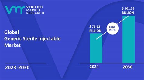 Generic Sterile Injectable Market Size, Share & Forecast