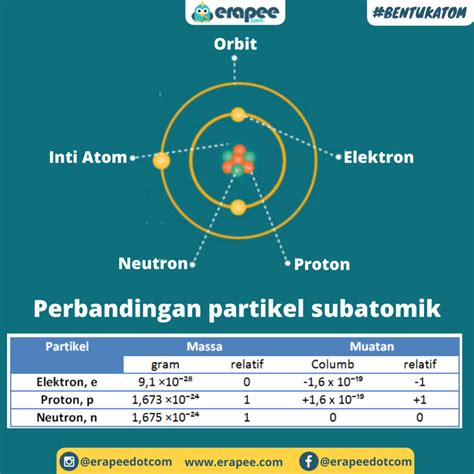 Penjelasan Struktur Atom: Proton, Neutron, Elektron dengan Contoh Soal