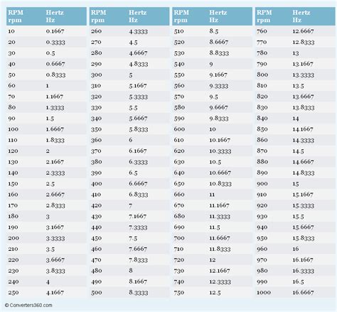 Mira Conversion Rpm A Hz Tendencias | Preguntas y respuestas