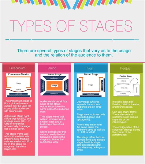 Types of theatrical stages | Drama education, Teaching theatre, Middle school drama