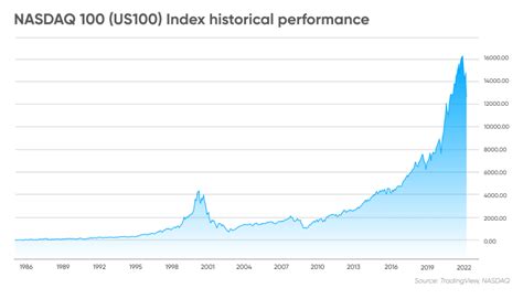 How to Trade US Tech 100 Index | An Ultimate Guide to US Tech Trading