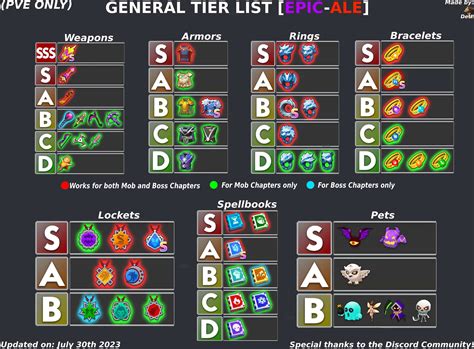 Tierlists and Wiki Update : r/Archero