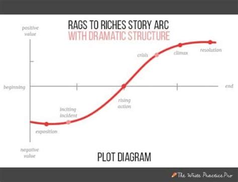 How to Shape a Story: The 6 Types of Story Arcs for Powerful Narratives