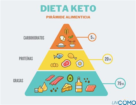 Qué es la DIETA KETO: alimentos permitidos, menú semanal y contraindicaciones