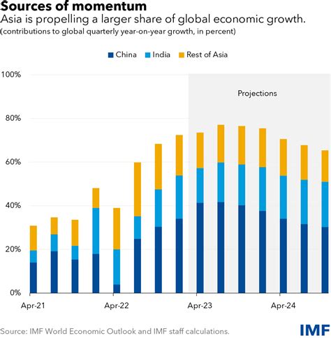 Asia’s Easing Economic Headwinds Make Way for Stronger Recovery