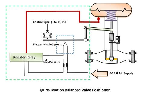 Valve Positioner | THE INSTRUMENT GURU