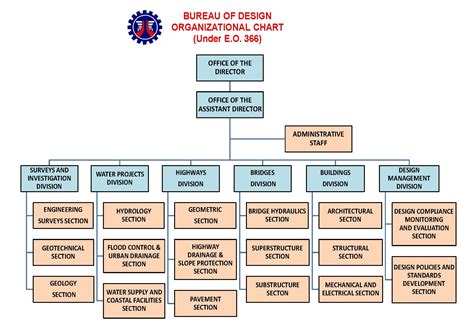 Bureau of Design | Department of Public Works and Highways