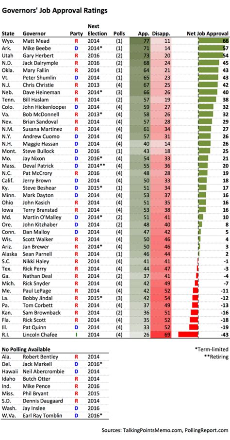 Popular Governors, and Prospects for 2016 | FiveThirtyEight