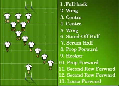 Rugby League Positions – Backs, Forwards, and Interchange