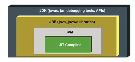 Understanding Just-In-Time (JIT) Compilation in Java | by Sakshee ...