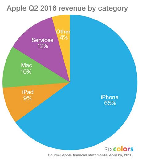 Apple: It's Still All About The Hardware - Apple Inc. (NASDAQ:AAPL) | Seeking Alpha