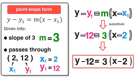 5 Point-Slope Form Examples with Simple Explanations — Mashup Math