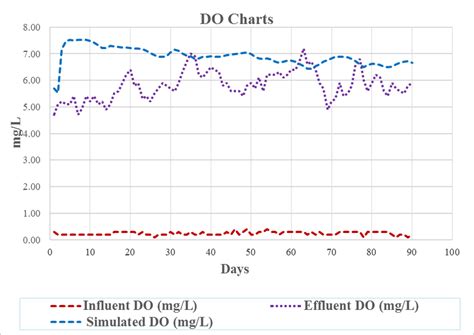 Influent, effluent, and simulated effluent DO. | Download Scientific ...