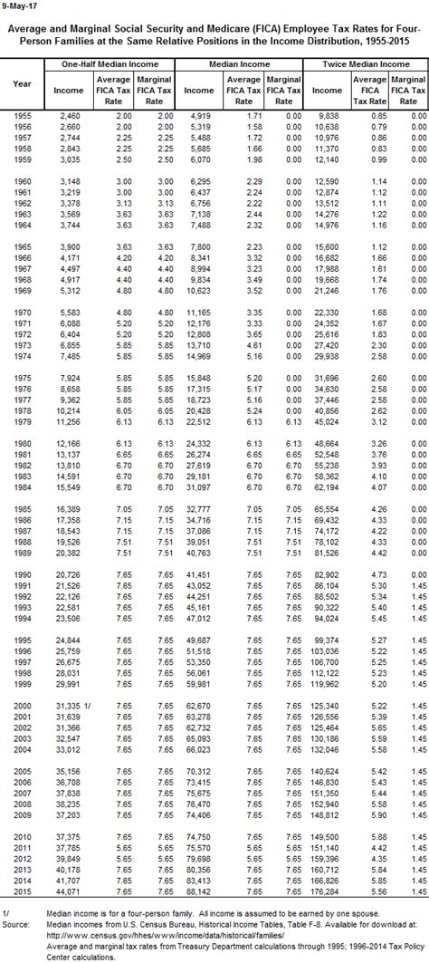 Fica tax brackets – Wkcn