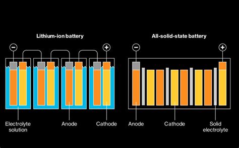 BMW and Ford to Lead Funding Round on Solid-State Battery Startup ...