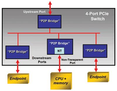 Pci Express Root Complex Driver Windows 10 Download - supportnetworks