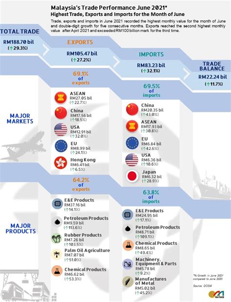 Trade Performance for June 2021 and the Period of January – June 2021 ...